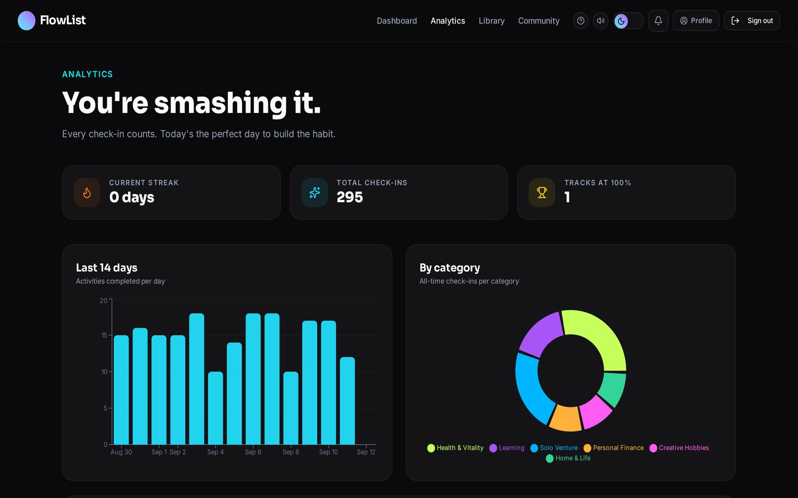 FlowList analytics page with streak stats, a daily completion bar chart and a category breakdown donut